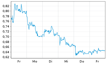 Chart Mini Future Short AIXTRON - 1 Woche