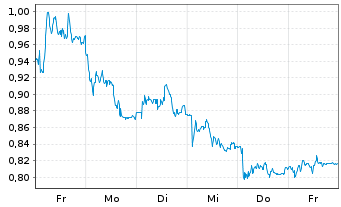 Chart Mini Future Short AIXTRON - 1 Woche
