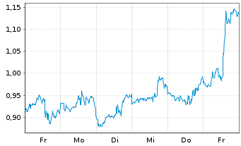 Chart Mini Future Long Coca-Cola - 1 Woche