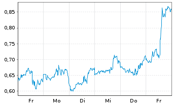 Chart Mini Future Long Coca-Cola - 1 Woche