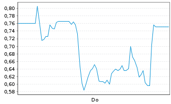 Chart Mini Future Long Steyr Motors - 1 Week