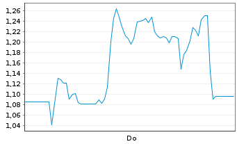 Chart Mini Future Short Steyr Motors - 1 Week