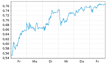 Chart Mini Future Long Porsche - 1 Woche