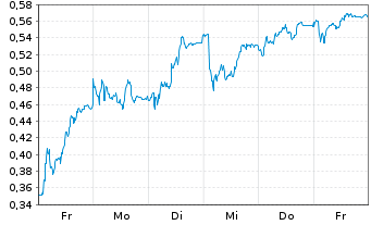 Chart Mini Future Long Porsche - 1 Woche