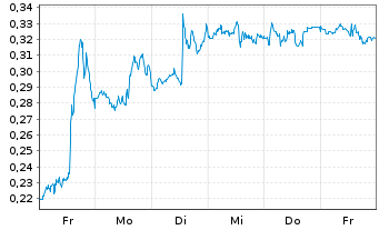 Chart Mini Future Long Pfizer - 1 Woche