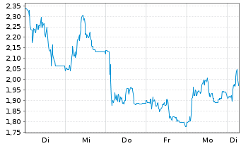 Chart Mini Future Short Redcare Pharmacy - 1 Woche
