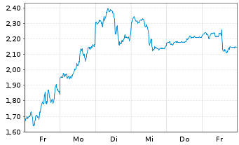 Chart Mini Future Long Alphabet - 1 Woche