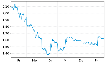 Chart Mini Future Short Alphabet - 1 Woche