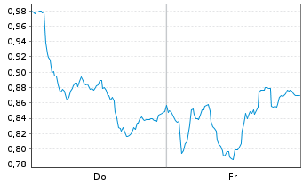 Chart Mini Future Long Nordex - 1 Woche