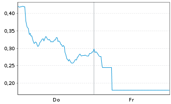 Chart Mini Future Long Nordex - 1 Woche