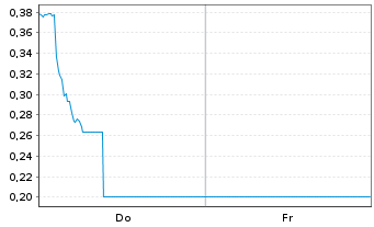 Chart Mini Future Long Nordex - 1 Woche