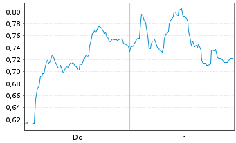 Chart Mini Future Short Nordex - 1 Woche