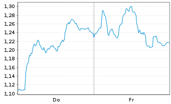 Chart Mini Future Short Nordex - 1 Woche
