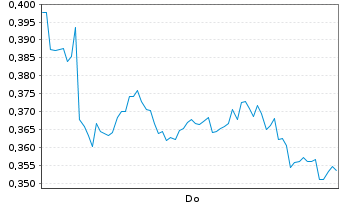 Chart Mini Future Long Shell - 1 Week