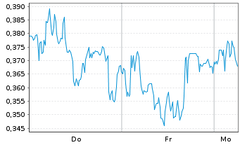 Chart Mini Future Long freenet - 1 Woche