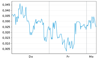 Chart Mini Future Long freenet - 1 Woche