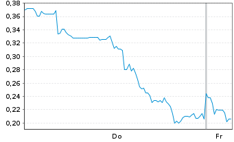 Chart Mini Future Long DeFi Technologies - 1 Woche
