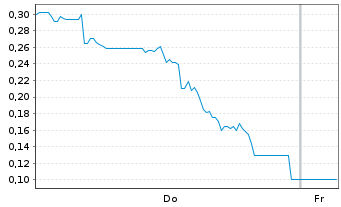 Chart Mini Future Long DeFi Technologies - 1 Woche