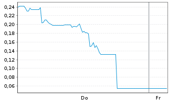 Chart Mini Future Long DeFi Technologies - 1 Woche