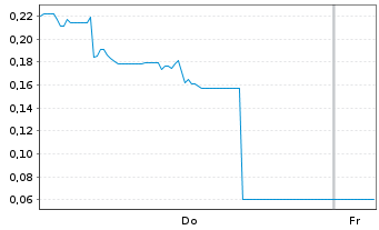 Chart Mini Future Long DeFi Technologies - 1 Woche