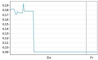 Chart Mini Future Long DeFi Technologies - 1 Woche