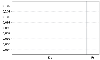 Chart Mini Future Long DeFi Technologies - 1 Woche