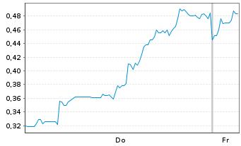Chart Mini Future Short DeFi Technologies - 1 Woche