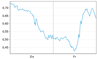 Chart Mini Future Long Oracle - 1 Woche