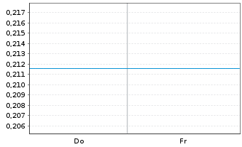 Chart Mini Future Long Oracle - 1 Woche