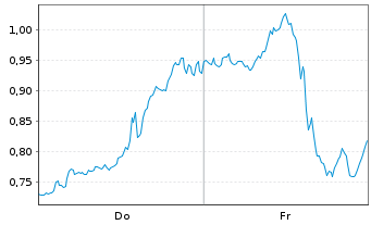 Chart Mini Future Short Oracle - 1 Woche