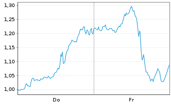 Chart Mini Future Short Oracle - 1 Woche