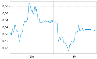 Chart Mini Future Long Gerresheimer - 1 Woche