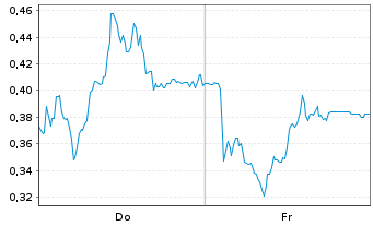 Chart Mini Future Long Gerresheimer - 1 Woche