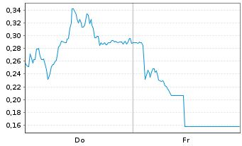 Chart Mini Future Long Gerresheimer - 1 Woche
