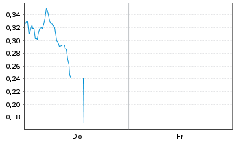 Chart Mini Future Short Gerresheimer - 1 Woche