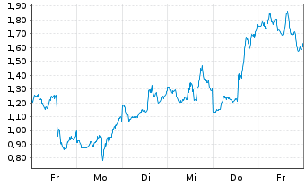 Chart Mini Future Short Micron - 1 Woche