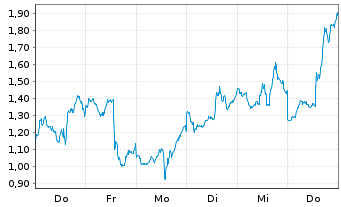 Chart Mini Future Short Micron - 1 Woche