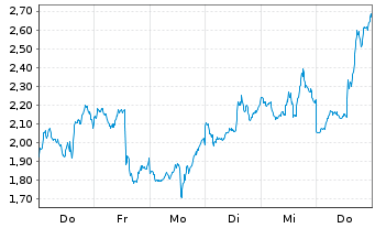Chart Mini Future Short Micron - 1 Woche