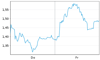 Chart Mini Future Short TeamViewer - 1 Woche