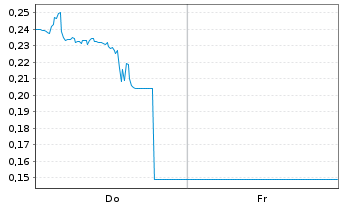 Chart Mini Future Long GameStop - 1 Woche