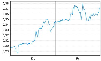 Chart Mini Future Short GameStop - 1 Woche