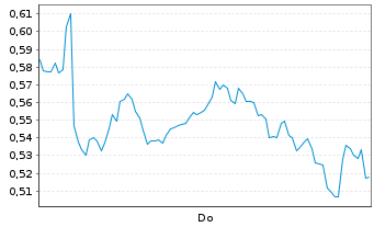 Chart Mini Future Long BP PLC - 1 Woche