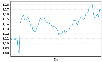 Chart Mini Future Short BP PLC - 1 Woche