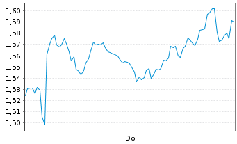 Chart Mini Future Short BP PLC - 1 Woche