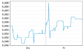 Chart Mini Future Short Vivoryon Therapeutics - 1 Woche