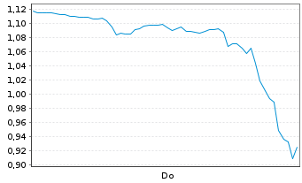 Chart Mini Future Long Hims & Hers Health - 1 Woche