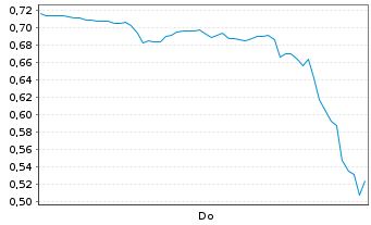 Chart Mini Future Long Hims & Hers Health - 1 Woche