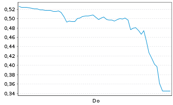 Chart Mini Future Long Hims & Hers Health - 1 Woche