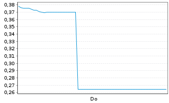 Chart Mini Future Long Hims & Hers Health - 1 Woche