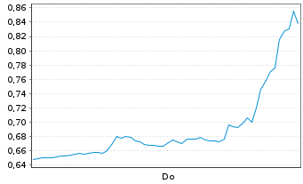 Chart Mini Future Short Hims & Hers Health - 1 Woche